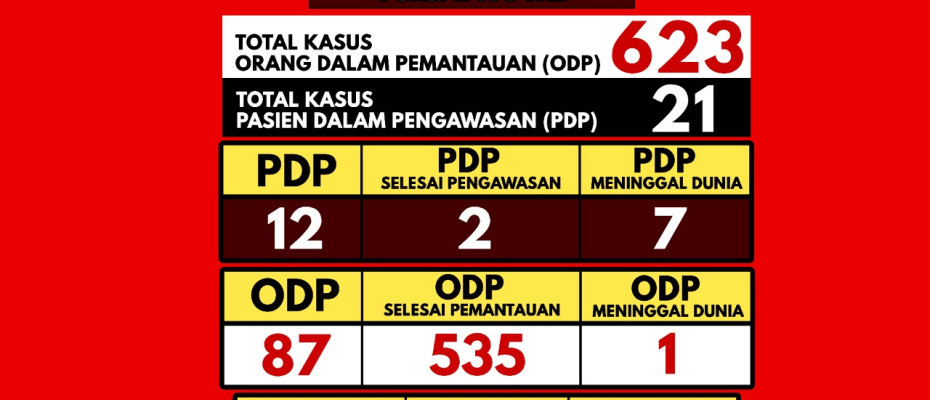 Infografis Perkembangan Covid-19 