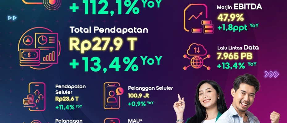 Indosat Catat Laba Bersih Rp2,7 Triliun dan Pertumbuhan EBITDA yang Kuat Menjadi Rp13,4 Triliun pada Paruh Pertama 2024